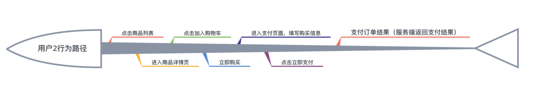 漏斗分析究竟能够给业务人员带来什么？（上篇）